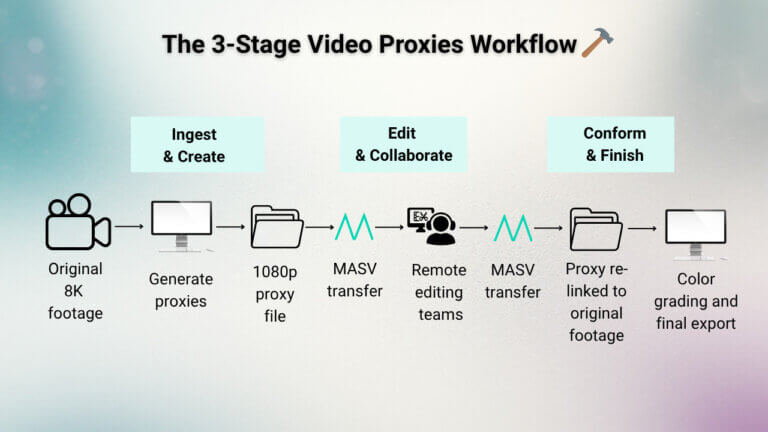 The Ultimate Guide To Proxy Workflows For Enterprise - MASV