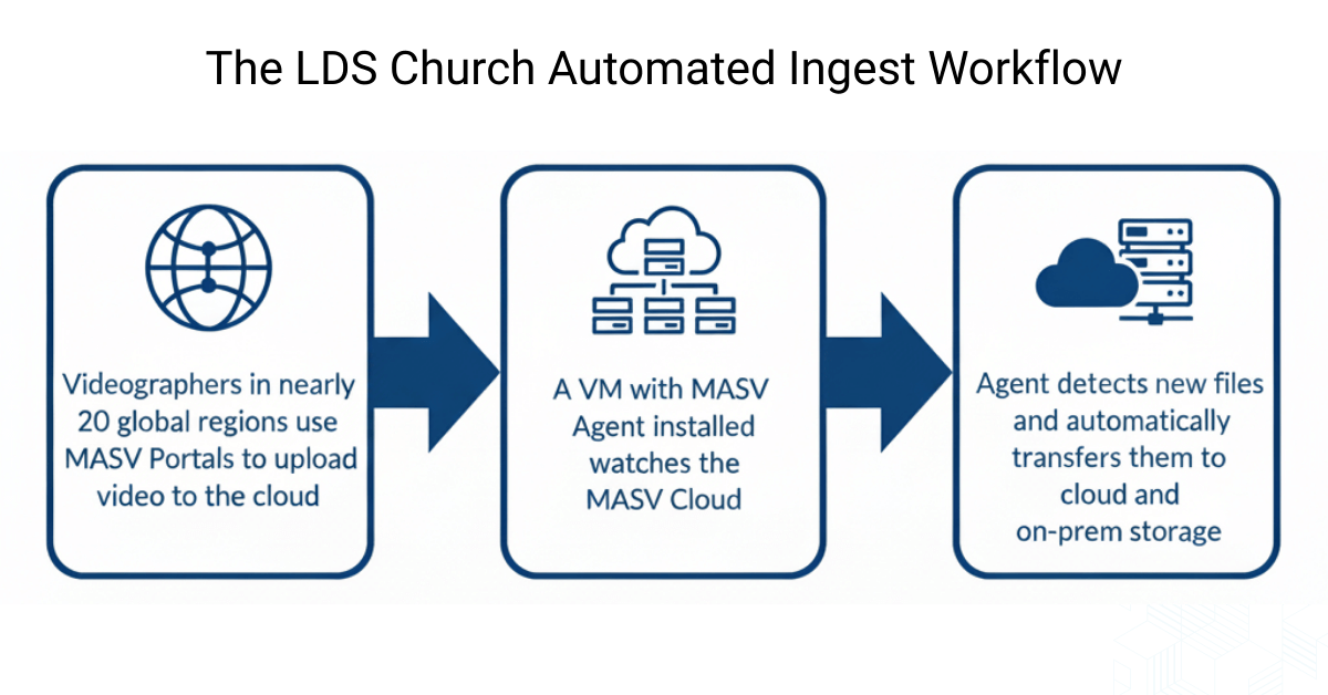 CJCLDS media ingest workflow diagram: Fast, global upload to cloud and on-prem storage for The Church of Jesus Christ of Latter-day Saints.
