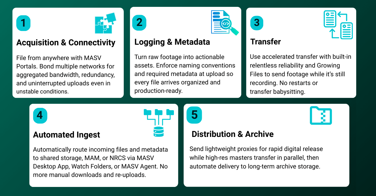 Diagrama del flujo de trabajo de transferencia de vídeo del campo a la redacción: Pasos de adquisición, registro, transferencia, ingesta, distribución y archivo.