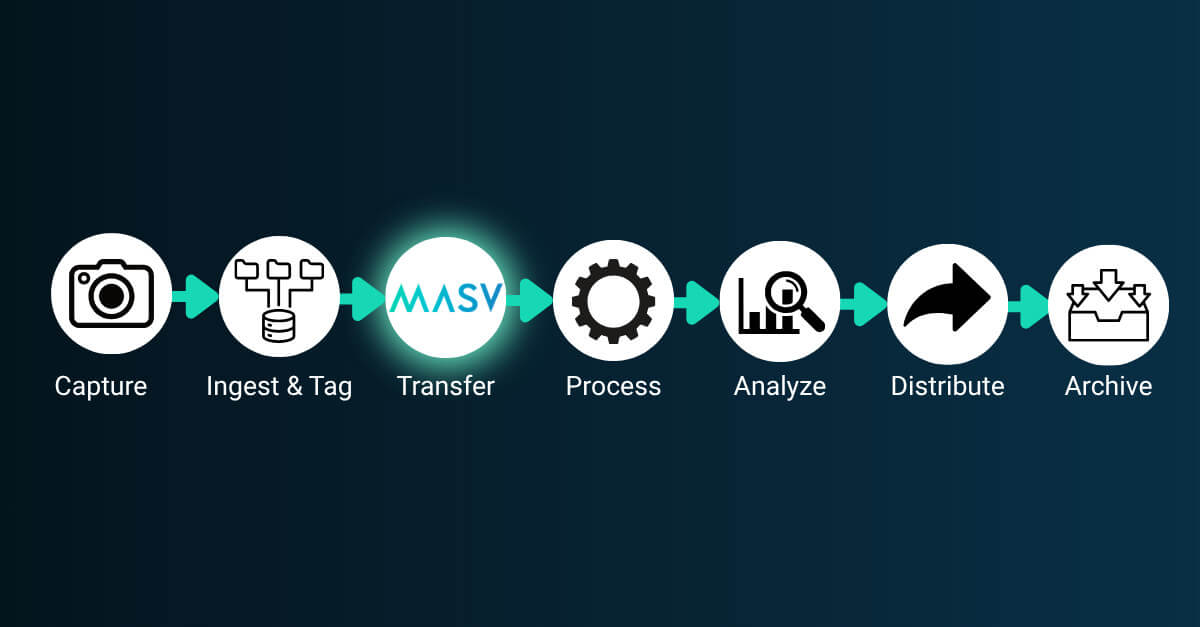 Diagramme de flux de travail de l'analyse sportive : Capturer, ingérer, transférer, traiter, analyser, distribuer, archiver pour des décisions gagnantes.